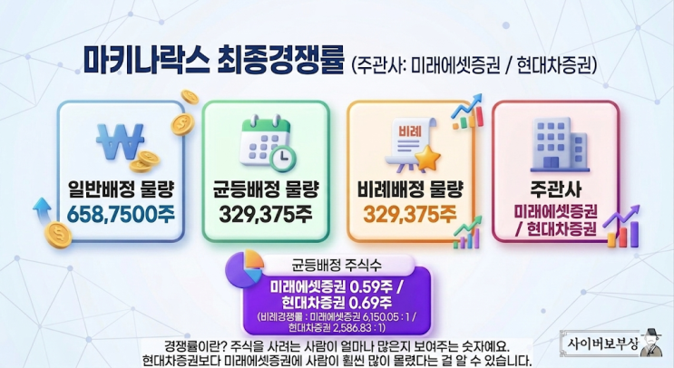  마키나락스 공모주 청약 최종 결과 및 배정 수량 확인