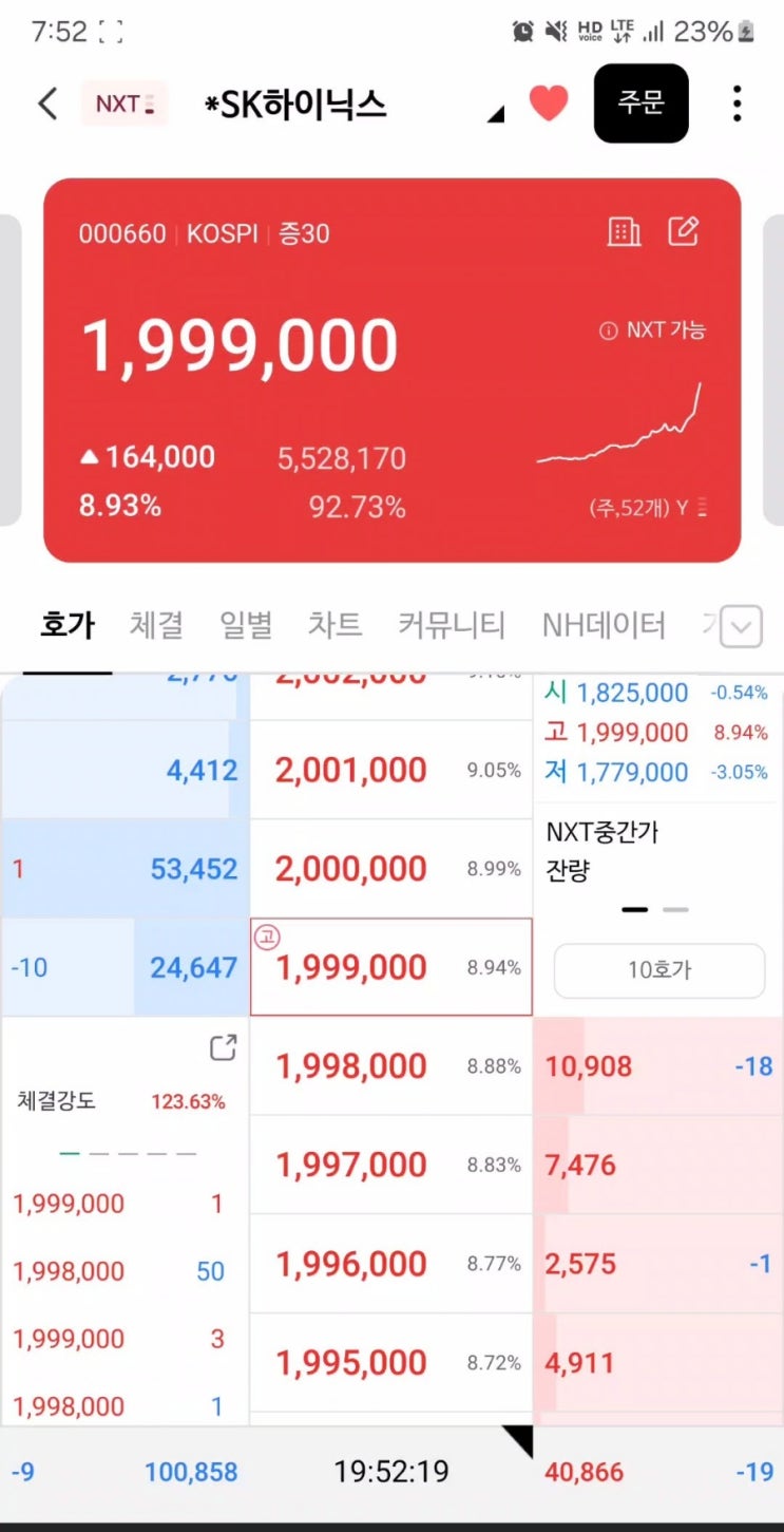  "1000원 부족한 상황" SK하이닉스, 200만원을 향해