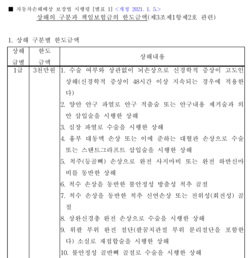 교통사고 상해급수