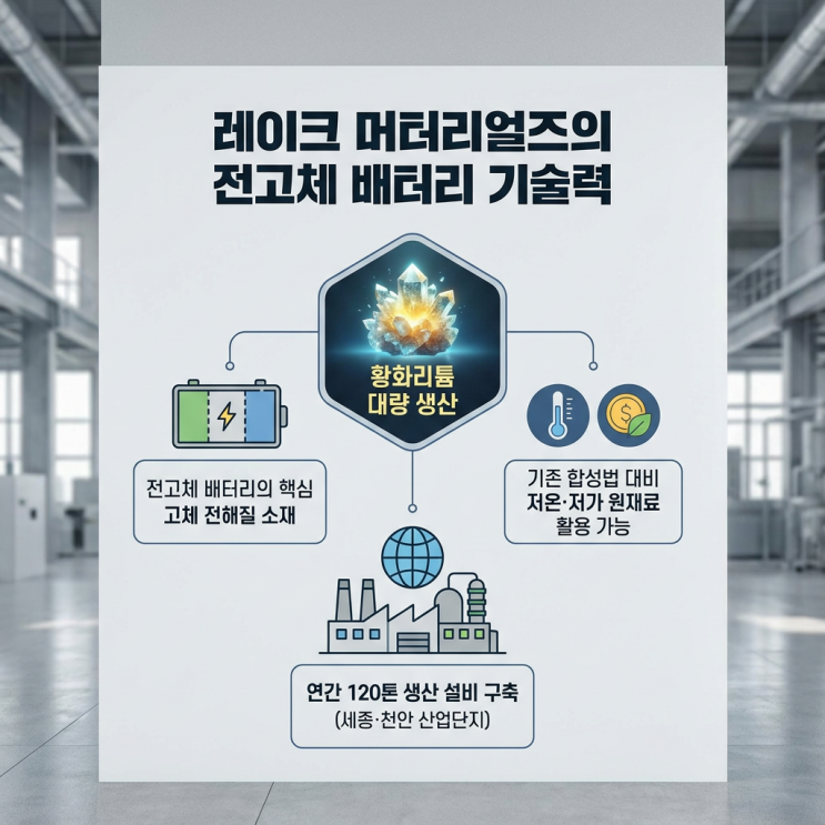  레이크머티리얼즈의 전고체 배터리용 황화리튬 대량양산