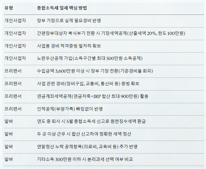 개인사업자 프리랜서 알바 종합소득세 신고 대상 기준 절세 방법