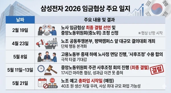  삼성전자 노사 사후조정 최종 결렬... '21년 만의 긴급조정권' 발동되나