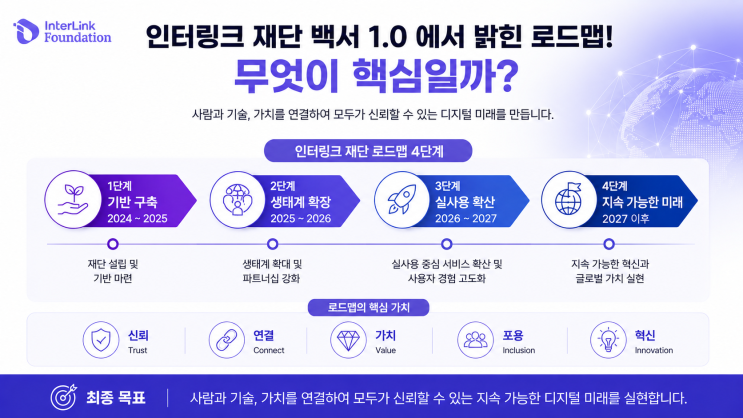  인터링크 재단 백서 1.0 에서 밝힌 로드맵! 무엇이 핵심일까?