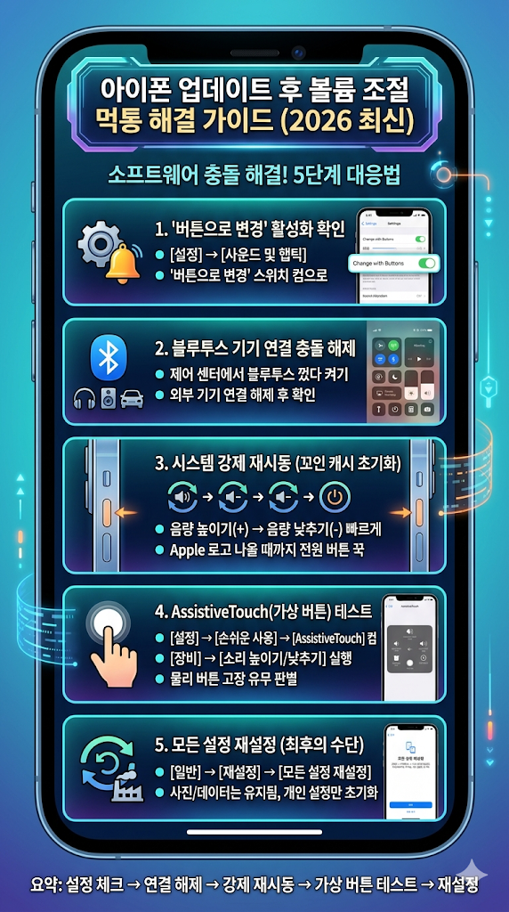 아이폰 업데이트 후 볼륨 조절 먹통 원인 및 5가지 해결법 (2026 최신)
