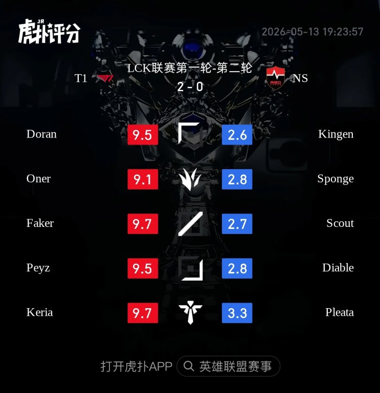  2026.05.13 LCK T1 vs NS 후푸 평점 및 현지 반응 정리