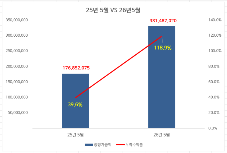 26년 5월 미국 ETF 적립식 매수 완료 : 1년 사이에 평가액 1.54억이 올랐다!