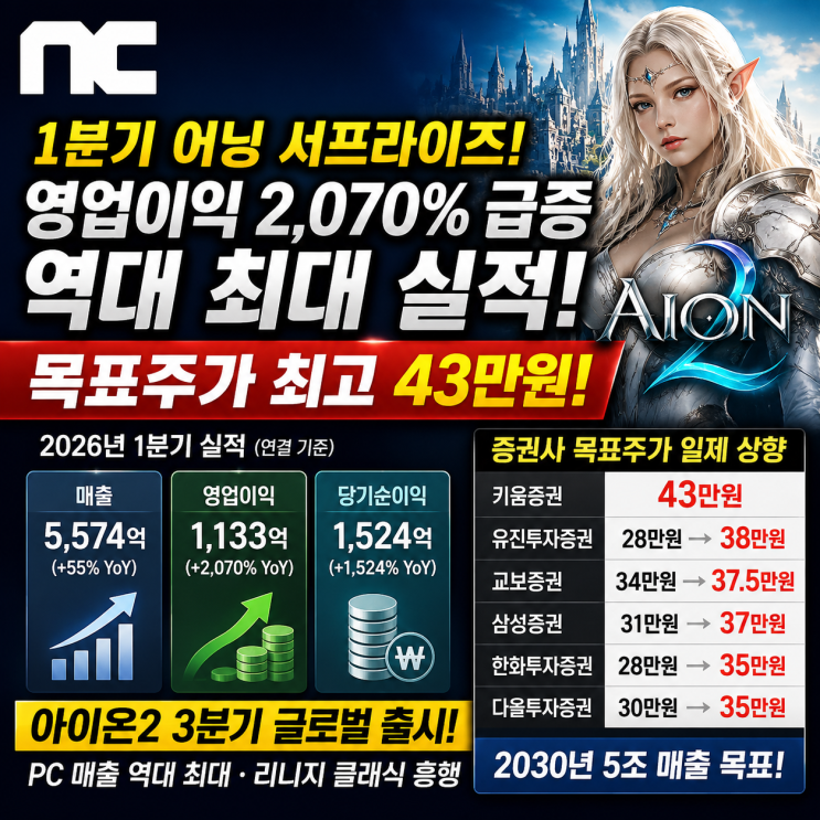 NC(<b>엔씨</b>) 1분기 영업이익 2070... <b>아이온2</b> 글로벌 3분기 <b>출시</b>... 