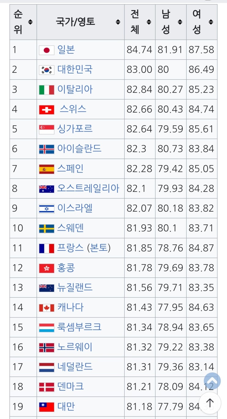 세계 평균 수명 순위, 기대 수명순 나라 목록, 1위 <b>일본</b>, 2위... 