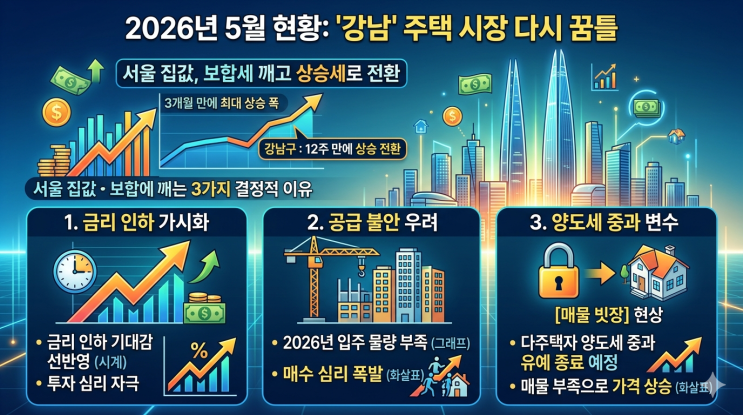  "그때 살 걸"은 이미 늦었나? 2026년 강남 아파트 매수 심리 폭발