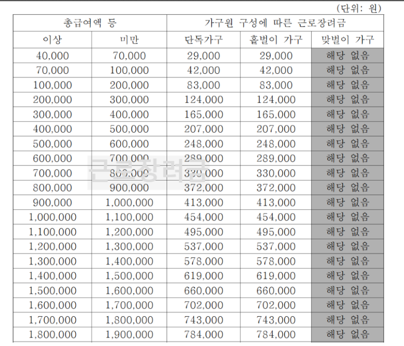 2026 근로장려금 금액 기준표 완벽 정리