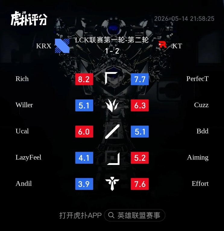  2026.05.14 LCK KT vs KRX 후푸 평점 및 현지 반응 정리