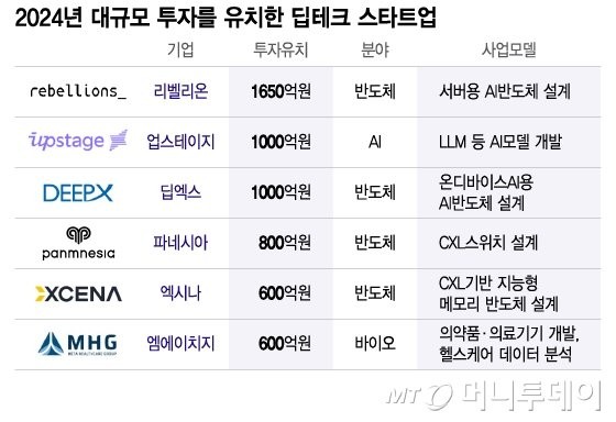 정부 보유 지분 배당금으로 움직이는 국부펀드, 시리즈B 이상... 