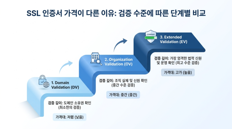  [CODETEN]SSL 인증서 가격 비교: 유형별·업체별 비용 총정리 (2026년 기준) [ 코드텐 ]