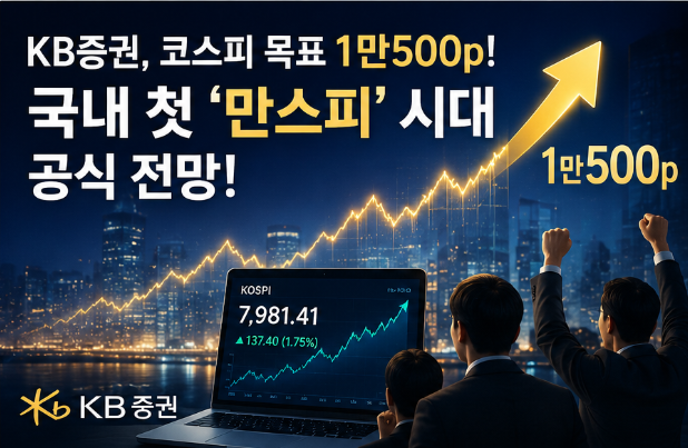  KB증권, 코스피 목표 1만500p 상향, 기존 7500p에서 40% 올린 이유