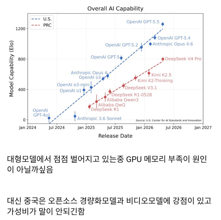  미중 AI 경쟁 근황