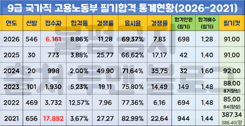 2026년 9급 국가직공무원 고용노동부 경쟁률/커트라인 합격선(필기 시험과목)