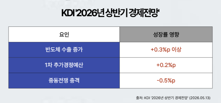 2026 KDI 경제성장률 2.5% 상향, 반도체 수출과 금리 리스크
