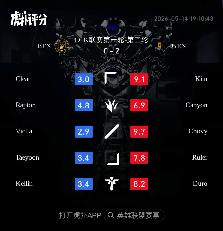  2026.05.14 LCK GEN vs BFX 후푸 평점 및 현지 반응 정리