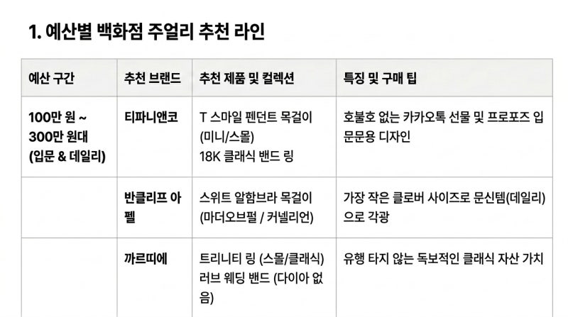 백화점 쥬얼리 브랜드 순위, 예산별 추천과 견적 팁