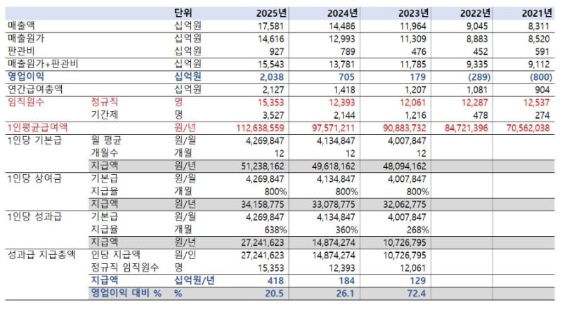 HD현대중공업 성과급 이슈 정리 (20% vs 30%)