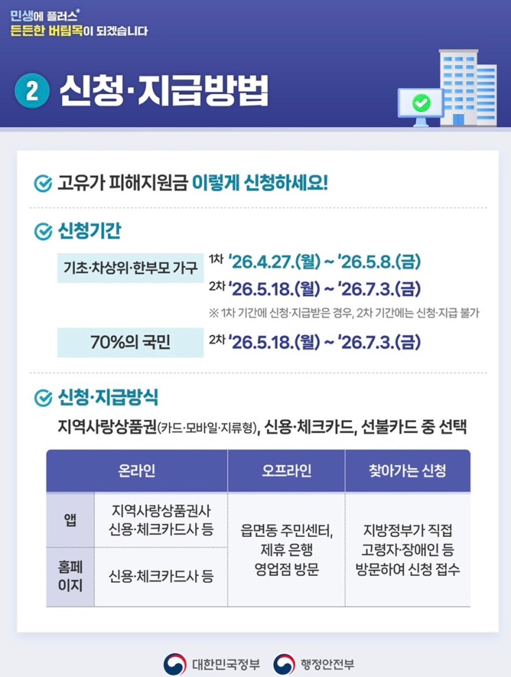 고유가 피해지원금 신청 조건 대상 소득 하위 70%, 최대 60만원 지원 받는 기준은? 최대 60만원 지급 기준 총정리 소득 하위 70% 조건부터 지급일까지