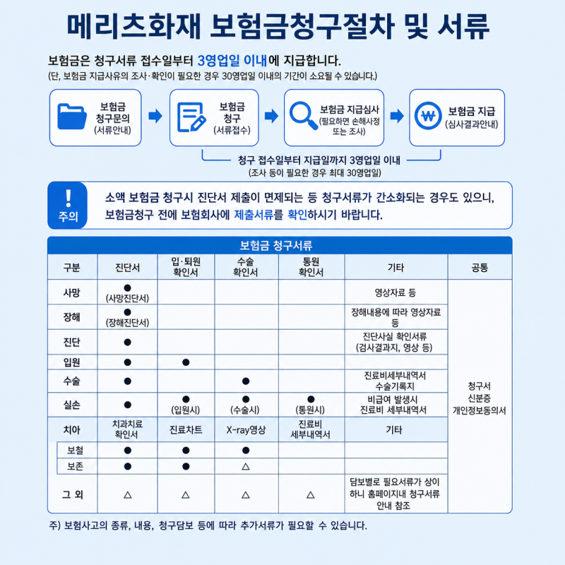 메리츠보험금 청구 빠르게 하는 방법과 준비서류 안내