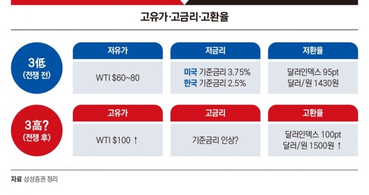 고유가 인플레에도 S&P 500과 나스닥, 13일 사상 최고치 경신한 진짜 ....
