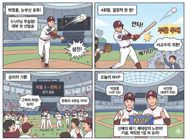 [KBO] 고척의 마법! <b>키움</b> 히어로즈, <b>한화</b> 꺾고 짜릿한 1점 차 <b>승리</b>