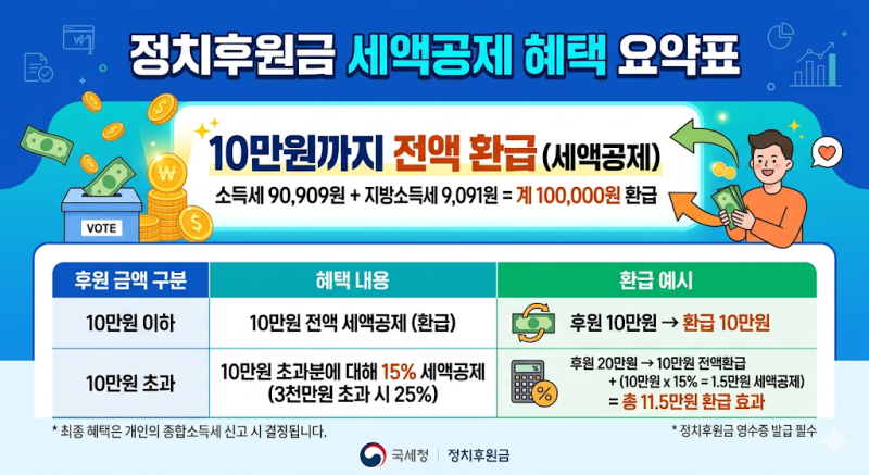10만원 내면 10만원 복구? 연말정산 정치후원금 세액공제 신용카드 기부법