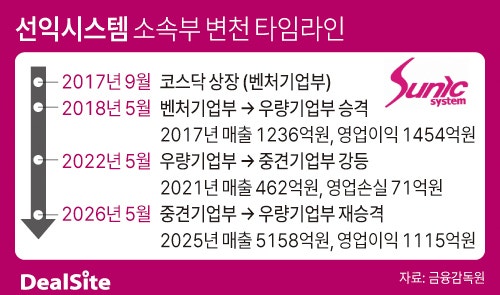 선익시스템 우량기업부 복귀 관련 이미지