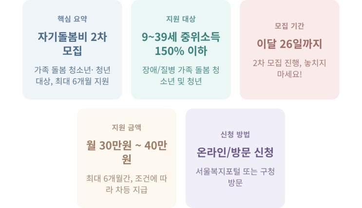  가족돌봄 청년 서울시 자기돌봄비 2차 월 30만원 지원