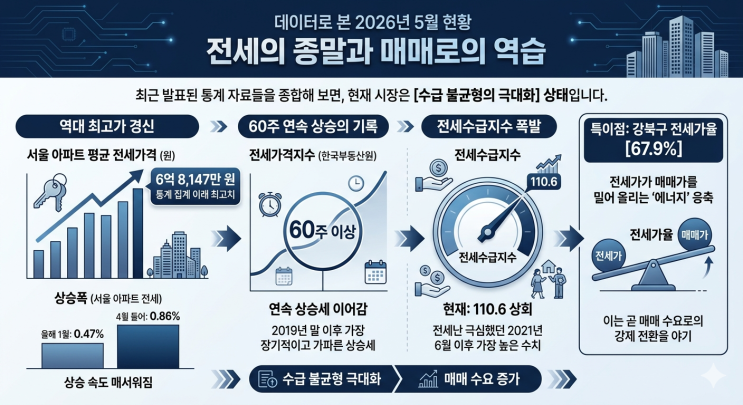  [2026년 하반기 부동산 시장 대전망]서울 아파트 전세 6.8억 돌파, ‘전세 소멸’ 현실화되나?
