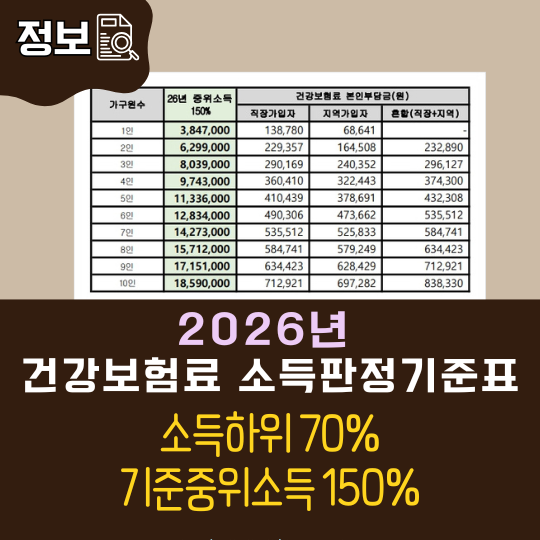 2026 소득하위 70%=기준 중위소득 150% 직장인, 지역가입자 건강보험료 소득판정 기준표