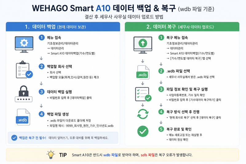 더존 Smart A10 데이터 복구 방법 결산 후 세무사사무실 wdb 파일 복구 정리