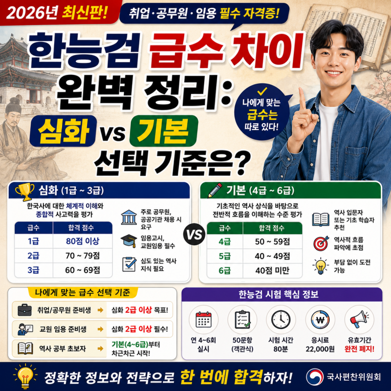 한능검 급수 차이 완벽 정리: 심화 vs 기본 선택 기준은?