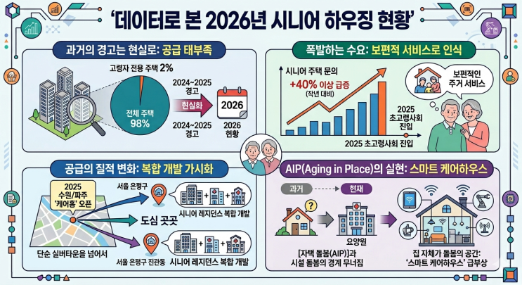  [2026 심층 리포트] 초고령사회 진입 1년, 왜 '스마트 케어하우스'가 대한민국 부동산의 게임체인저가 되었나?