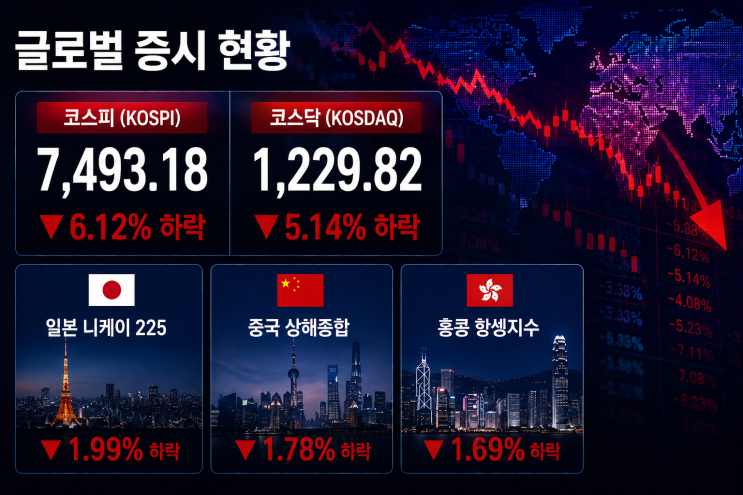  코스피 8000 돌파 후 사이드카 발동, 아시아 증시 동반 폭락의 원인 정리