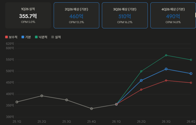  [비엠티] 26Q1 실적 분석 - 뜨거운 여름은 올 것이다 (2분기 부터가 시작)