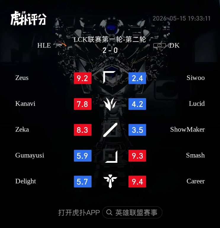  2026.05.15 LCK HLE vs DK 후푸 평점 및 현지 반응 정리