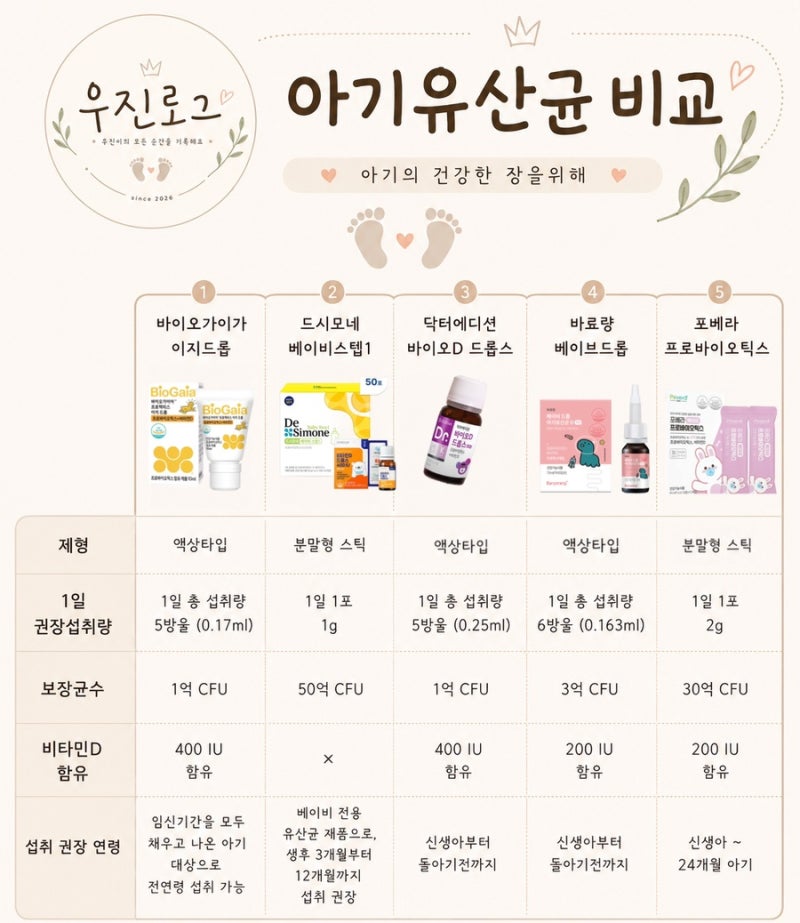 [육아정보]아기 유산균 5가지 비교분석! 우리아기에게 포베라를 선택한 이유 (신생아 유산균....