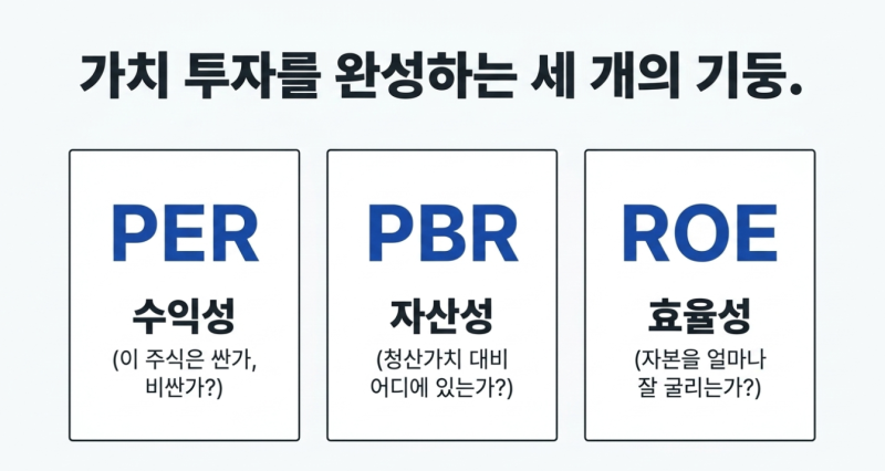 주식 가치 평가 3대장 PER, PBR, ROE 완벽 이해와 실전 활용법 : 네이버 블로그