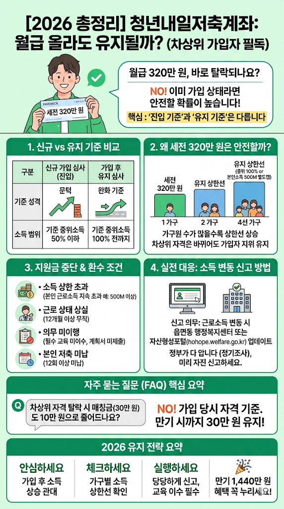  청년내일저축계좌 차상위 가입자 소득 기준 초과 시 대처법 | 소득변동 신고 | 2026 총정리