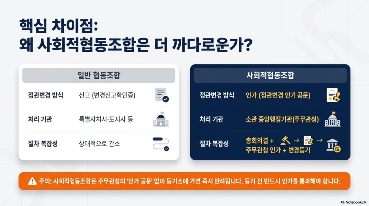  사회적협동조합 정관변경-절차,필요서류,인가주체 총 정리