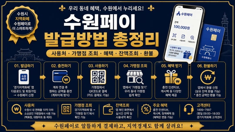 수원페이 발급방법｜사용처·가맹점 조회·혜택·잔액조회·환불 총정리