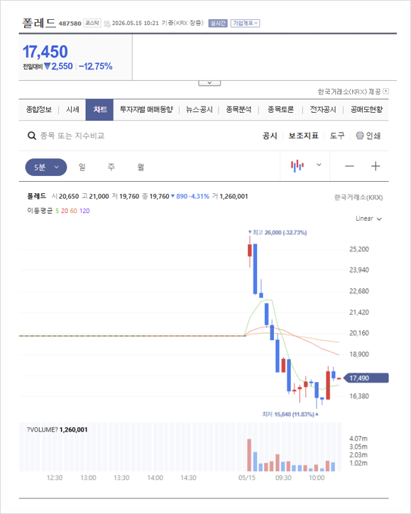 5월 공모주 폴레드 매도했는데 수익률이