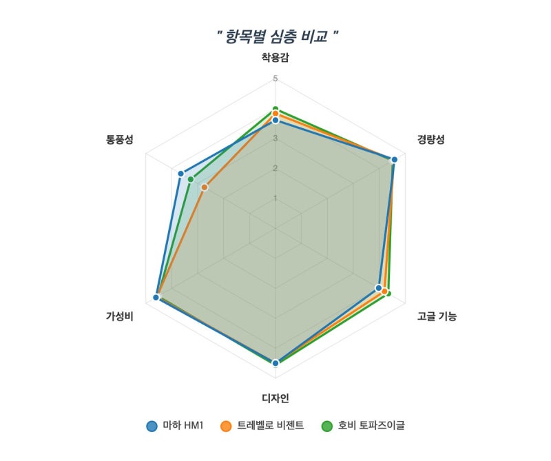 자전거고글헬멧 TOP3 비교 리뷰 — 실제 리뷰 2,353개 분석