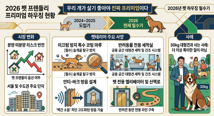  "개 팔자가 상팔자? 이제는 집값의 열쇠!" 2026년 대한민국 부동산 시장을 뒤흔드는 '펫 프렌들리' 아파트의 실체