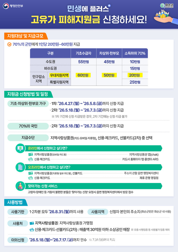 화순군, ‘고유가 피해지원금’ 5월 18일부터 2차분 지급..1인당 20만 원 지급