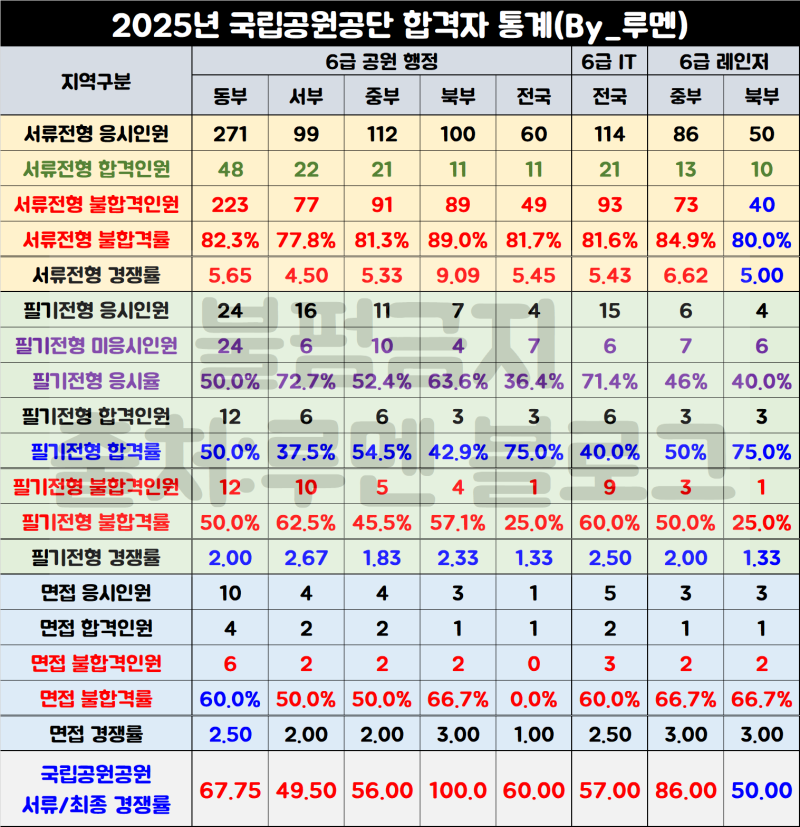 [국립공원공단 채용공고] 서류/필기/면접 경쟁률 및 자소서 항목(Ft.연봉)