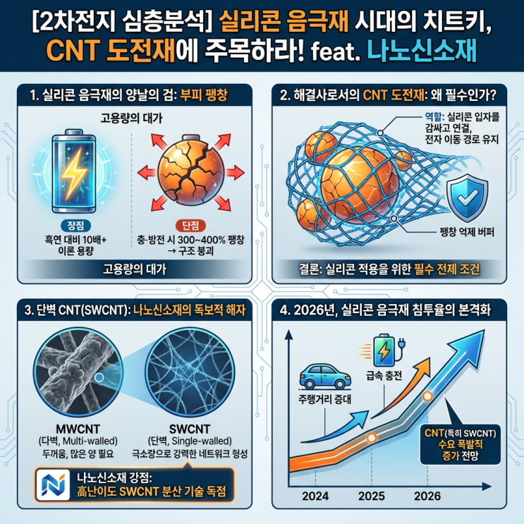  [2차전지 심층분석] 실리콘 음극재 시대의 '치트키', CNT 도전재에 주목해야 하는 이유 - 나노신소재